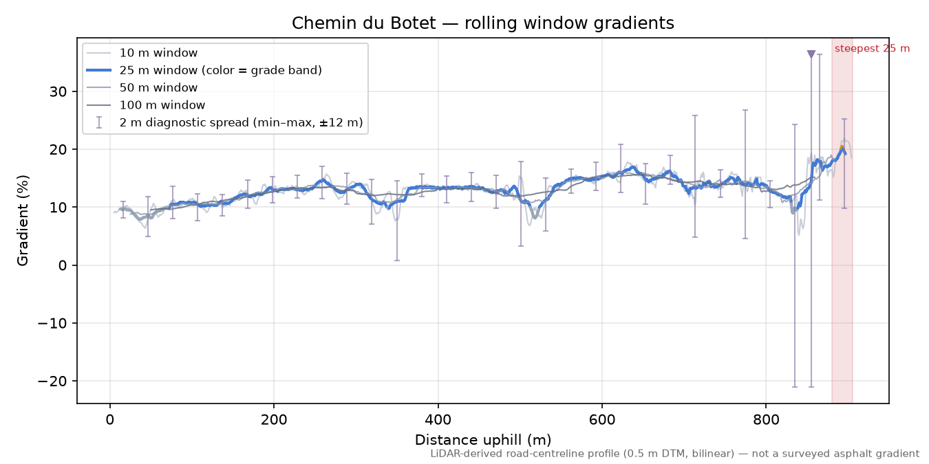 Chemin du Botet rolling gradient profile