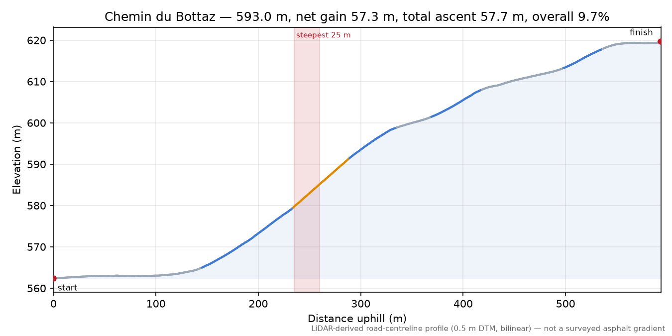 Chemin du Bottaz elevation profile