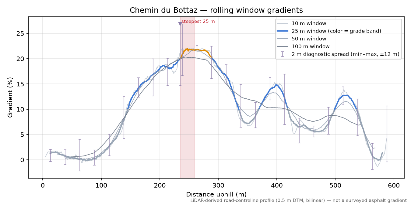 Chemin du Bottaz rolling gradient profile