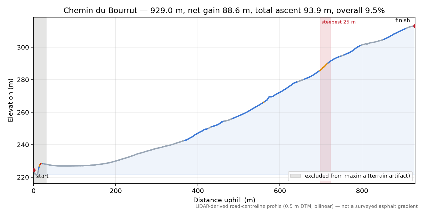 Chemin du Bourrut elevation profile