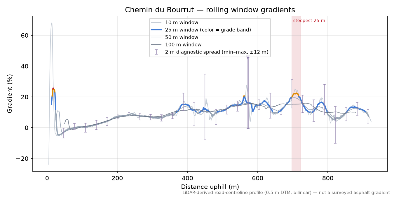 Chemin du Bourrut rolling gradient profile