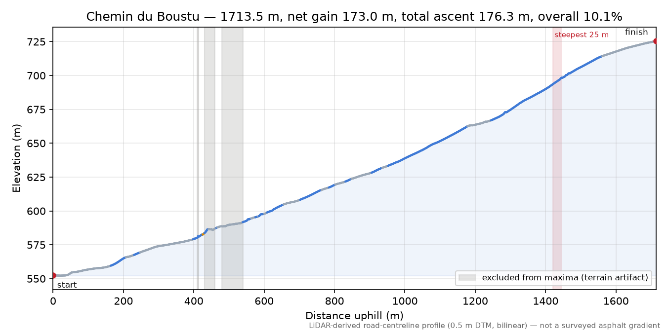 Chemin du Boustu elevation profile