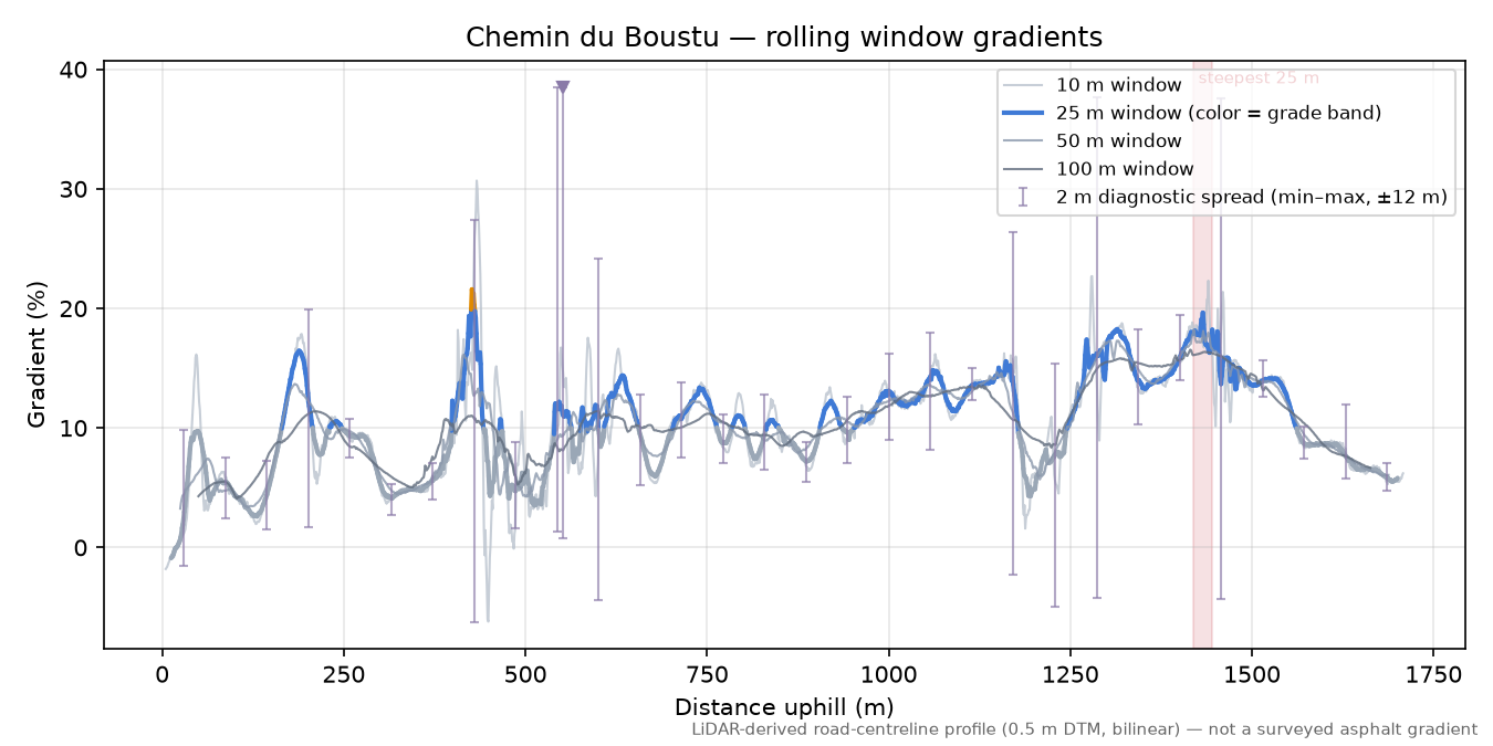 Chemin du Boustu rolling gradient profile