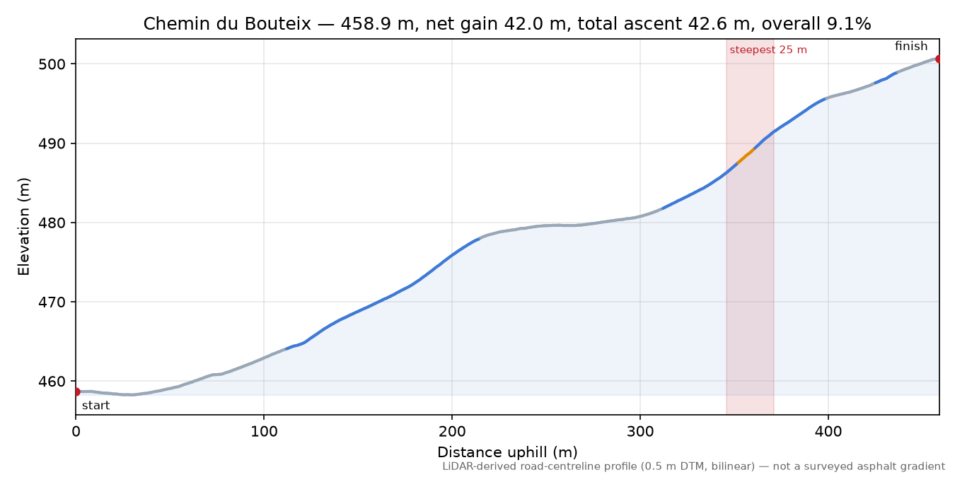 Chemin du Bouteix elevation profile
