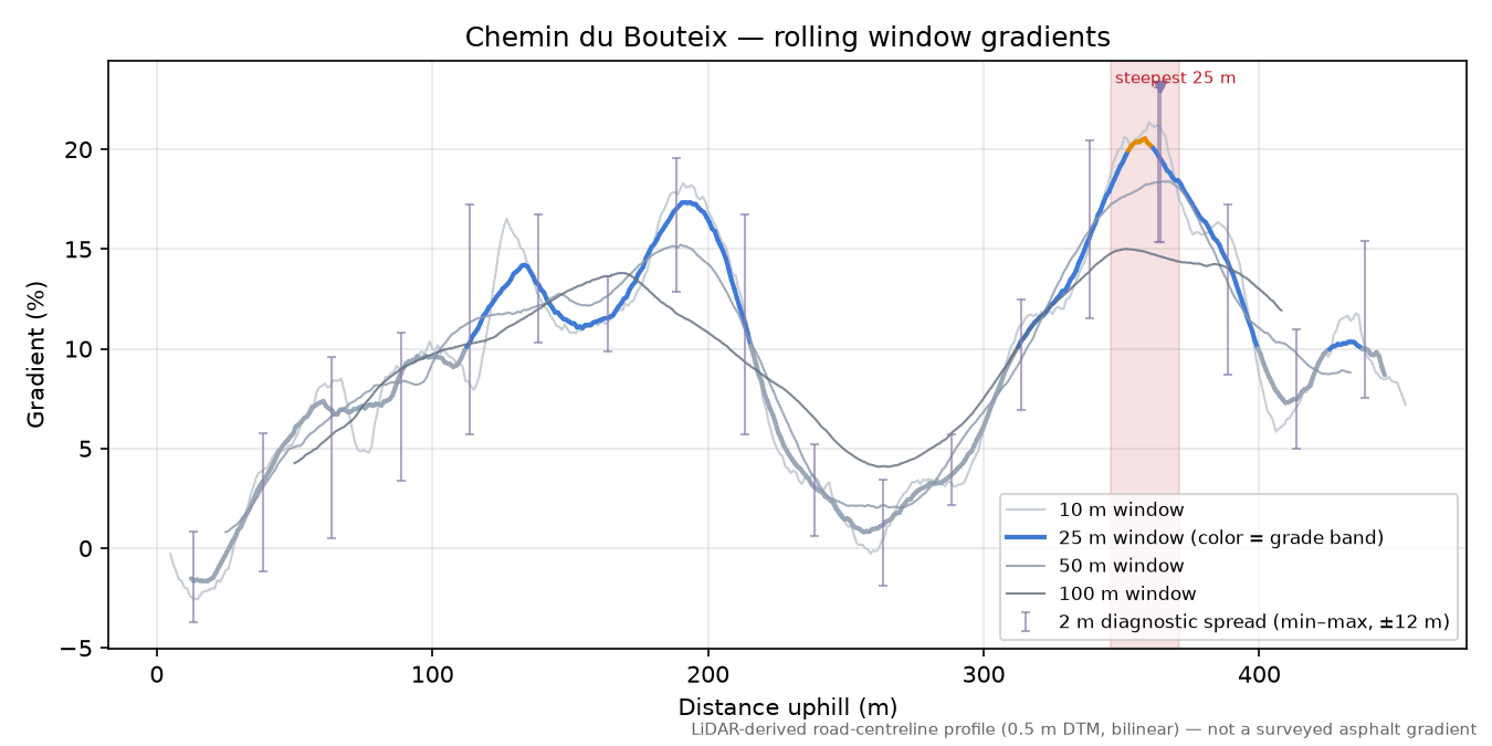 Chemin du Bouteix rolling gradient profile