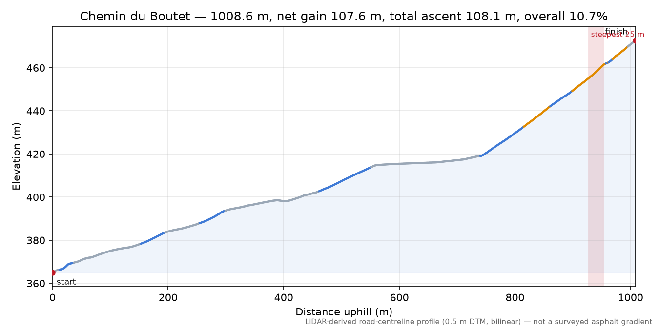 Chemin du Boutet elevation profile
