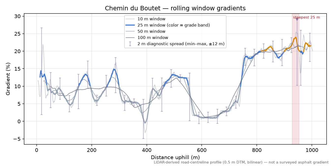 Chemin du Boutet rolling gradient profile