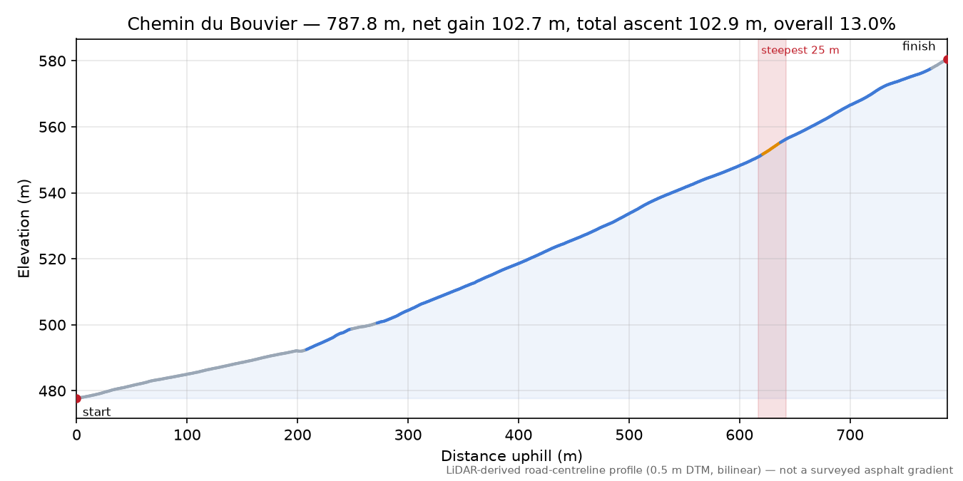 Chemin du Bouvier elevation profile