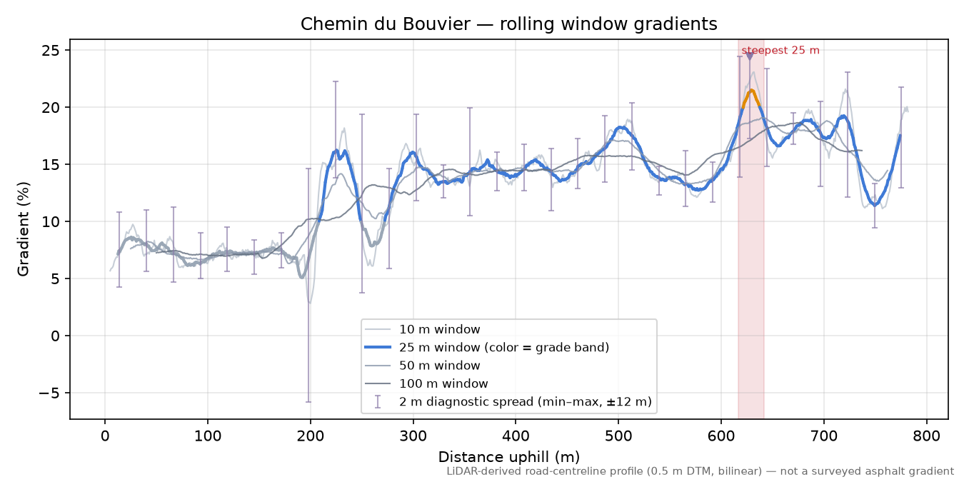 Chemin du Bouvier rolling gradient profile