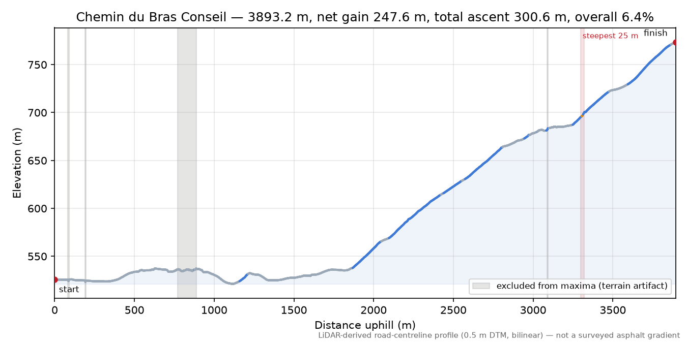 Chemin du Bras Conseil elevation profile