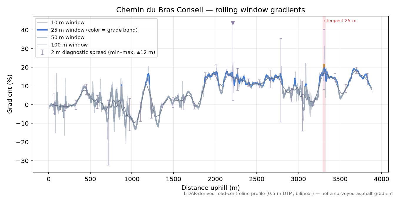 Chemin du Bras Conseil rolling gradient profile