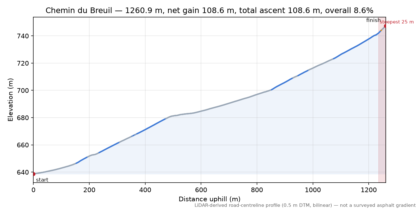 Chemin du Breuil elevation profile
