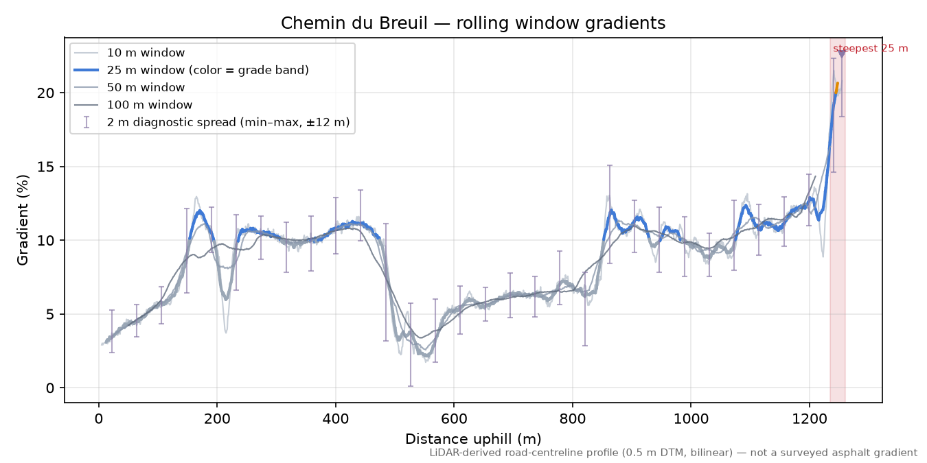 Chemin du Breuil rolling gradient profile