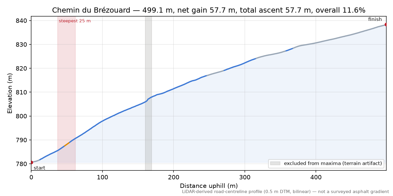 Chemin du Brézouard elevation profile
