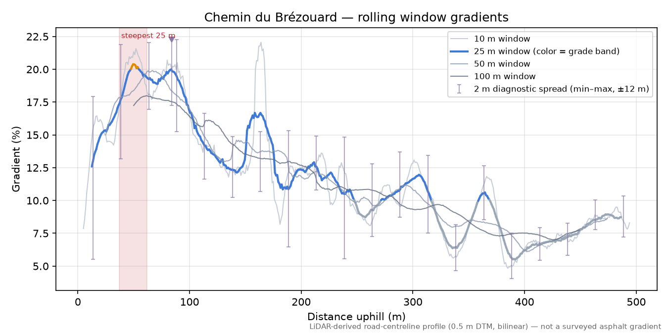 Chemin du Brézouard rolling gradient profile