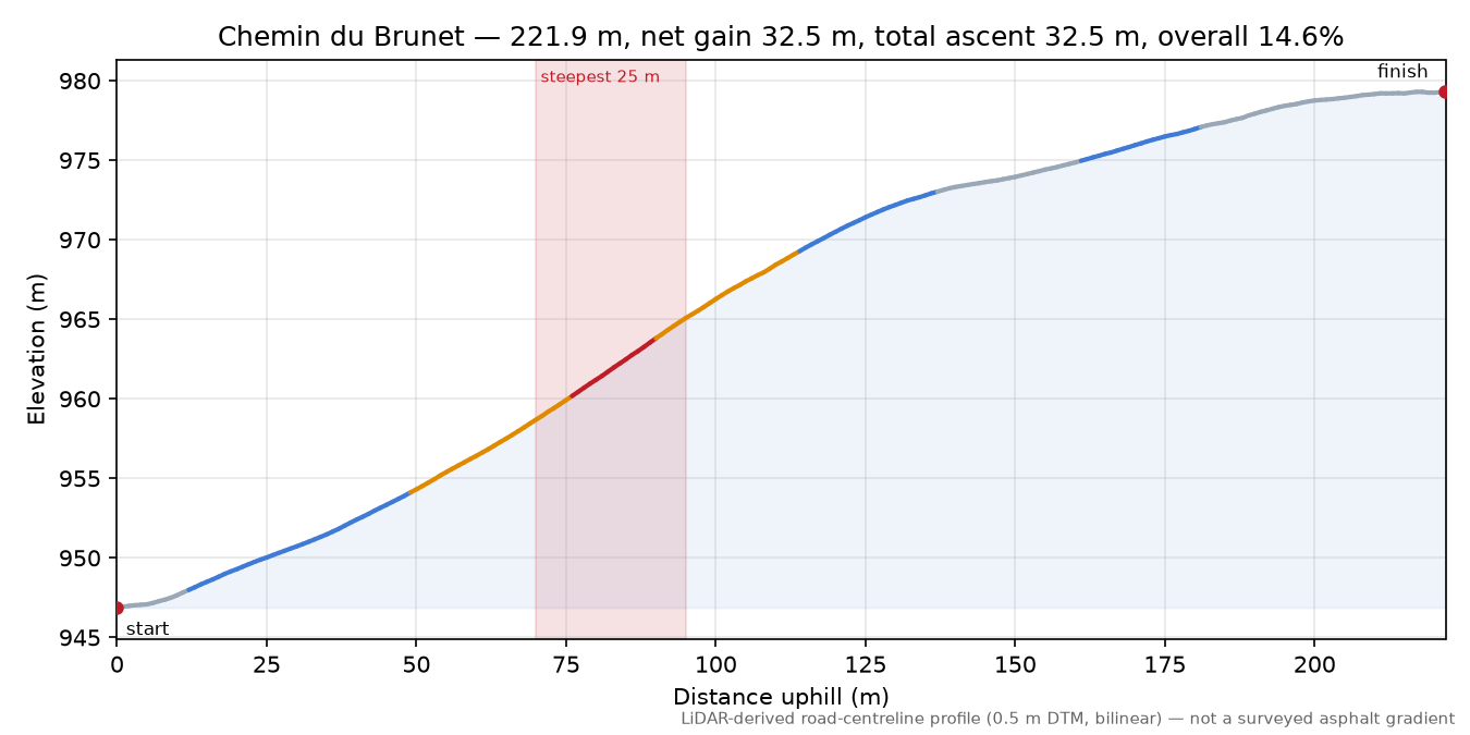 Chemin du Brunet elevation profile