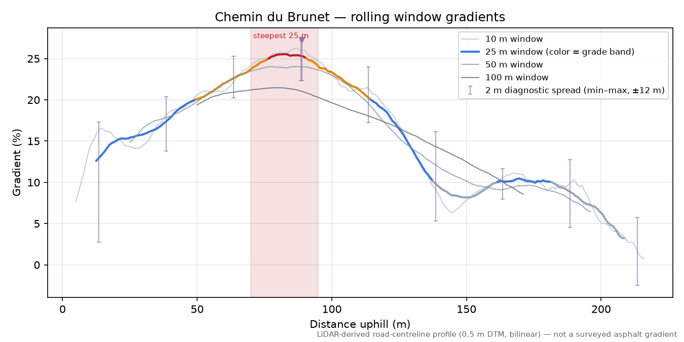 Chemin du Brunet rolling gradient profile
