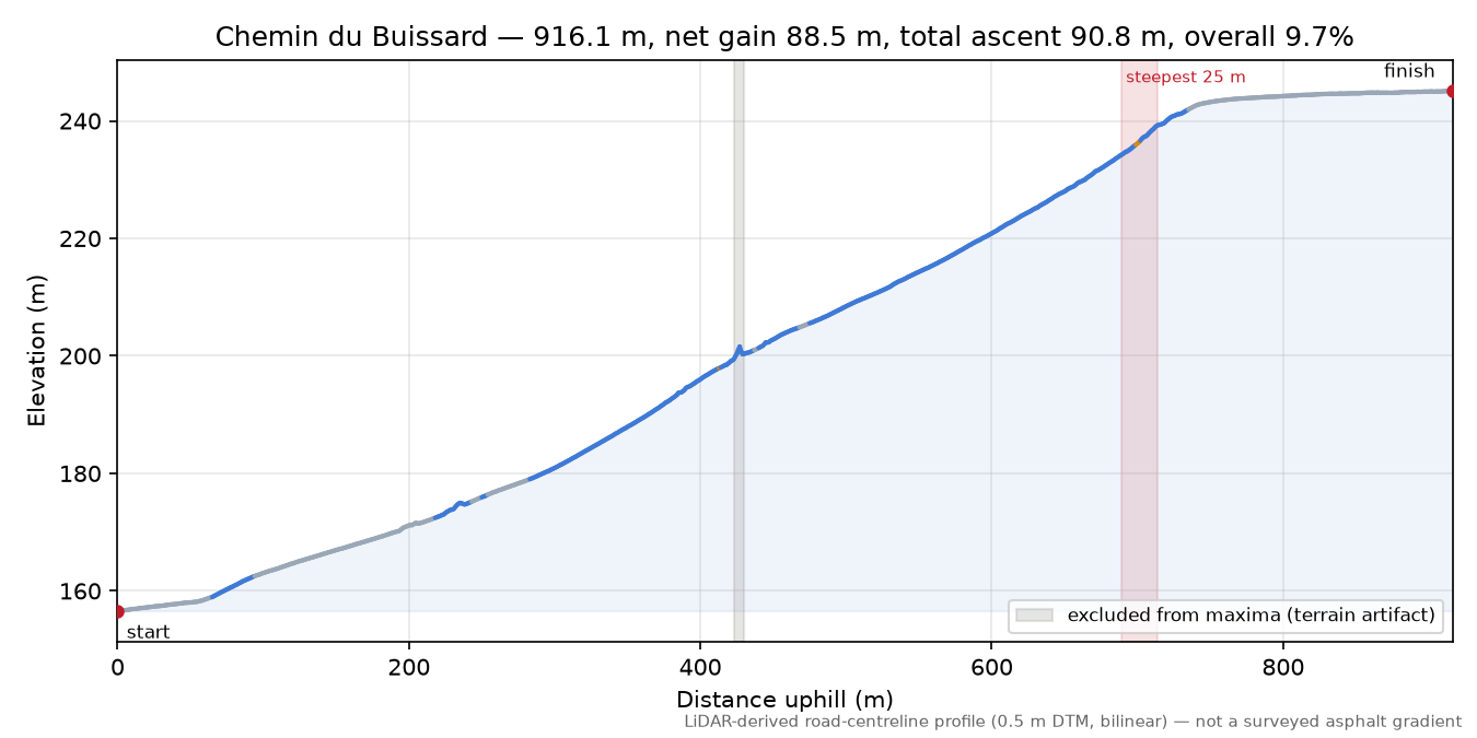 Chemin du Buissard elevation profile