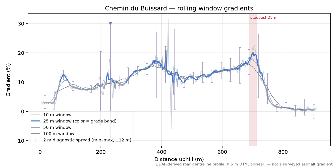 Chemin du Buissard rolling gradient profile