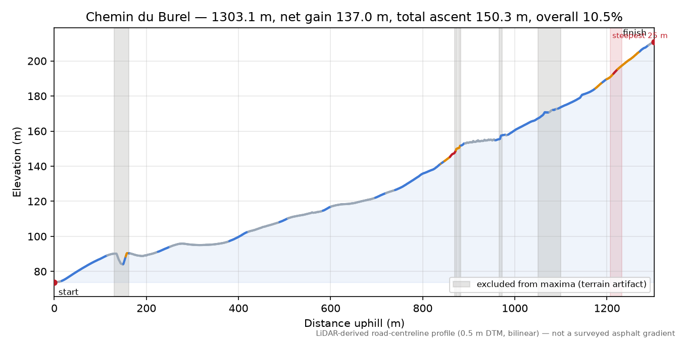 Chemin du Burel elevation profile
