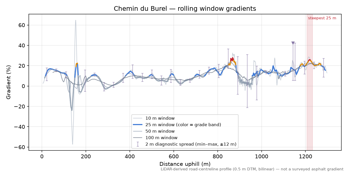 Chemin du Burel rolling gradient profile