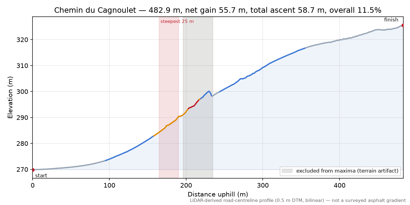 Chemin du Cagnoulet elevation profile