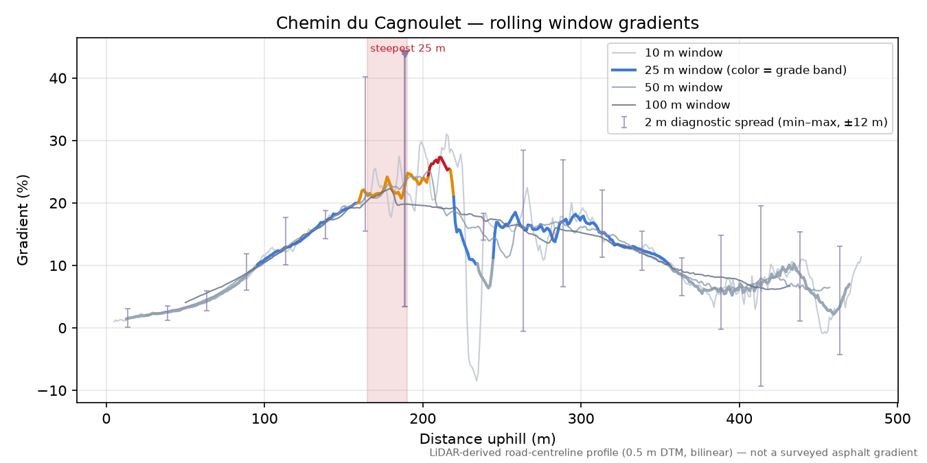 Chemin du Cagnoulet rolling gradient profile