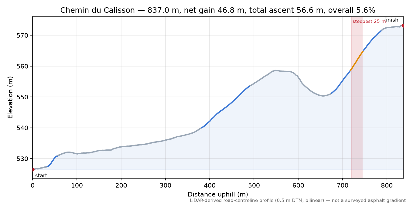 Chemin du Calisson elevation profile