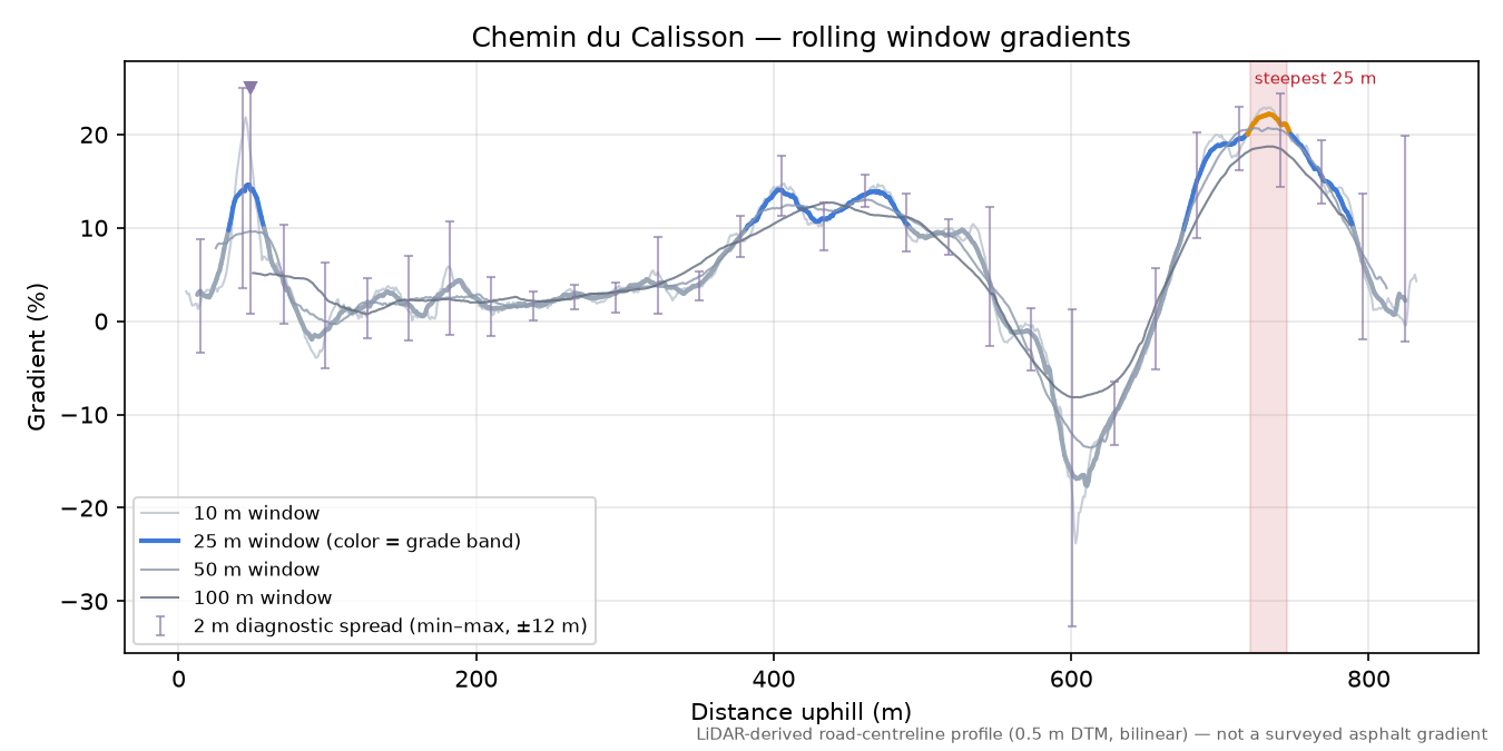 Chemin du Calisson rolling gradient profile