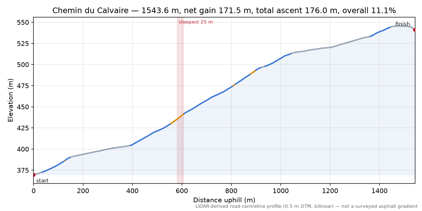 Chemin du Calvaire elevation profile