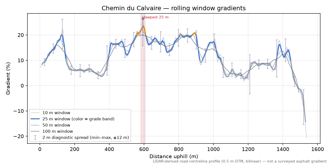 Chemin du Calvaire rolling gradient profile