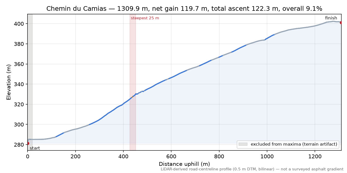 Chemin du Camias elevation profile