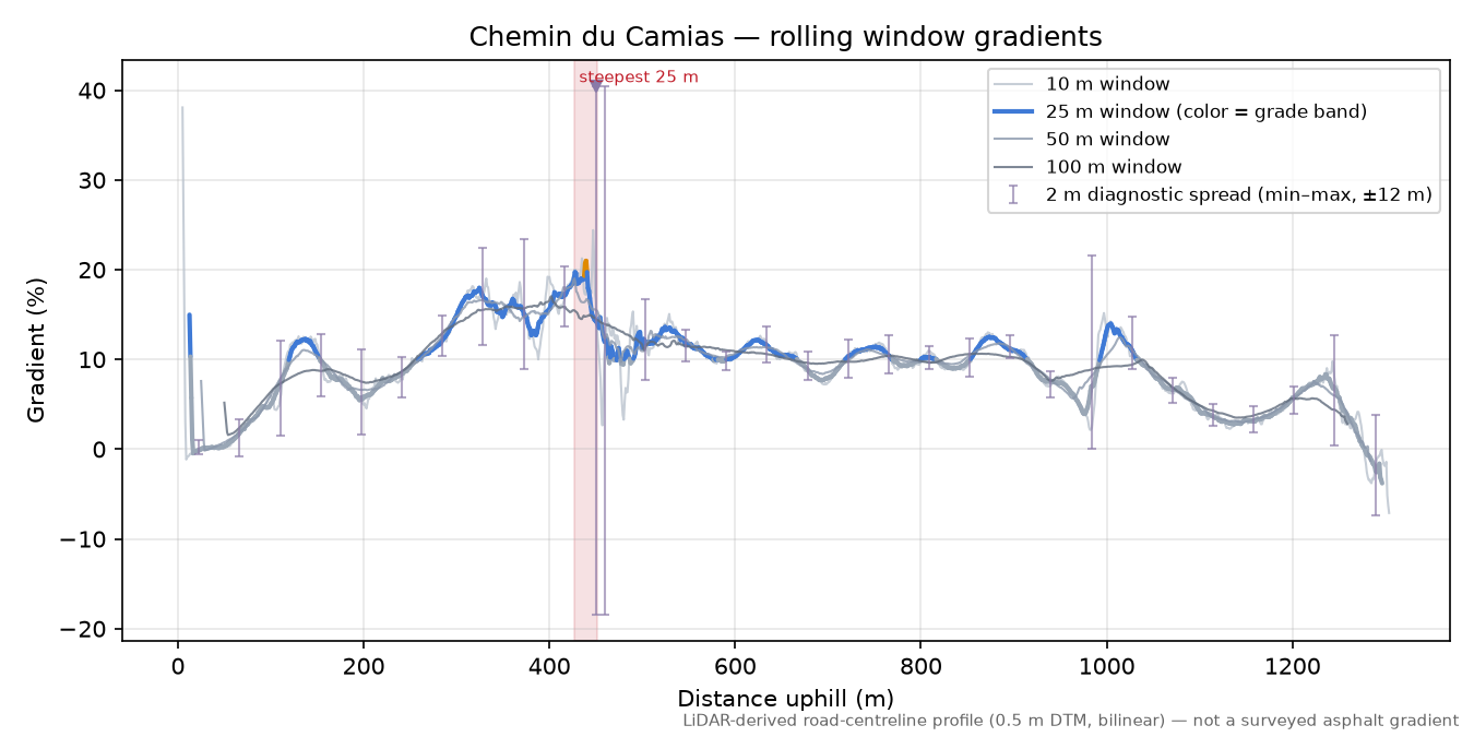 Chemin du Camias rolling gradient profile