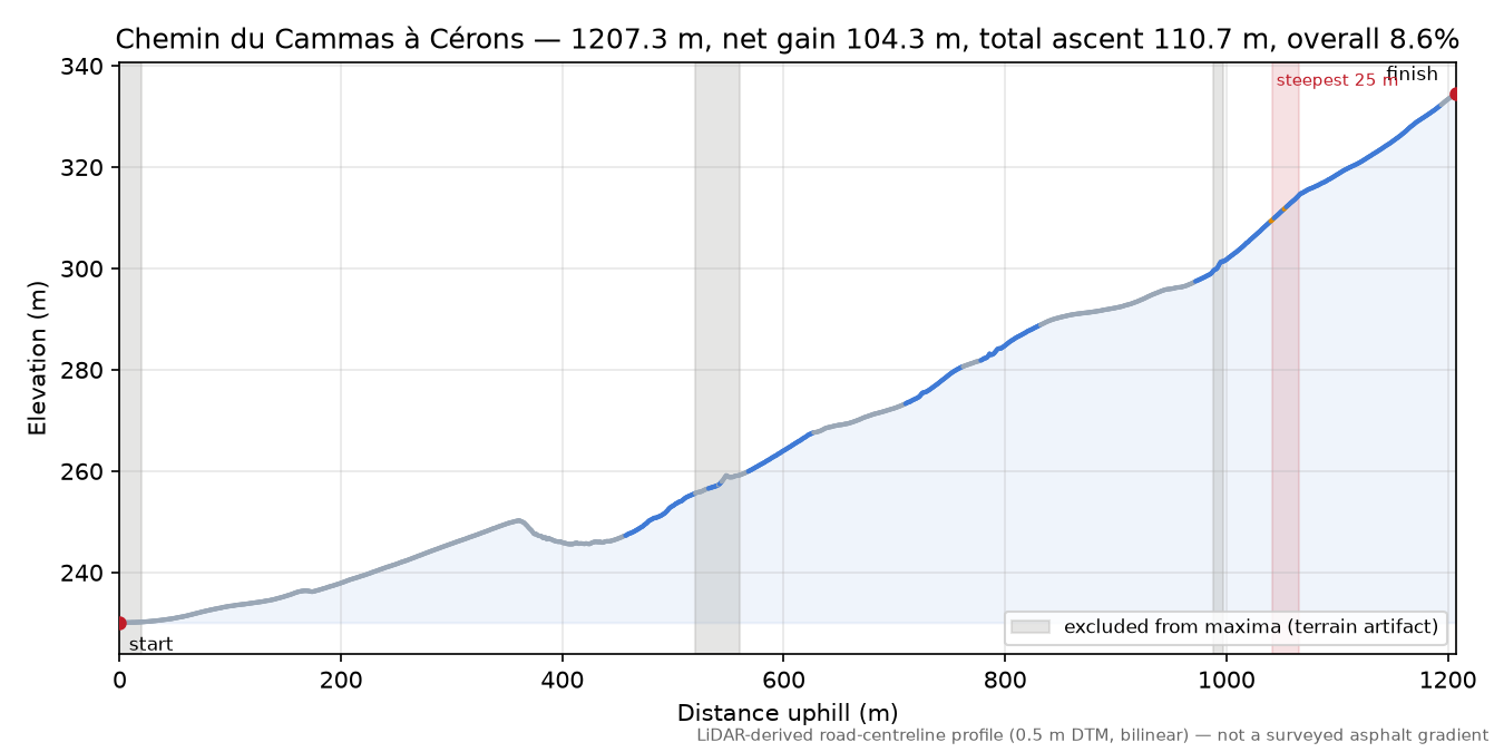 Chemin du Cammas à Cérons elevation profile