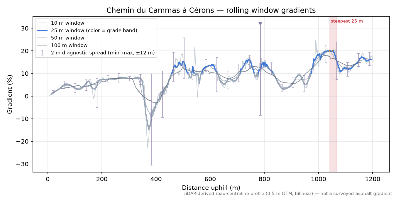 Chemin du Cammas à Cérons rolling gradient profile