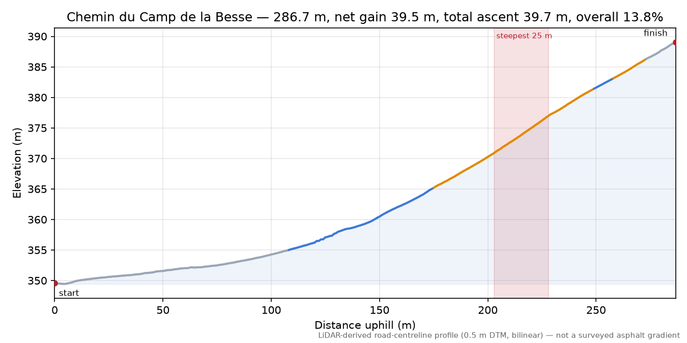 Chemin du Camp de la Besse elevation profile