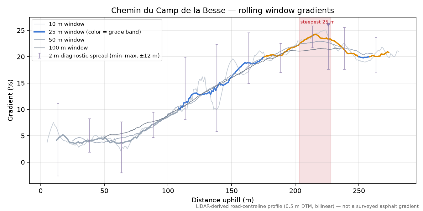 Chemin du Camp de la Besse rolling gradient profile