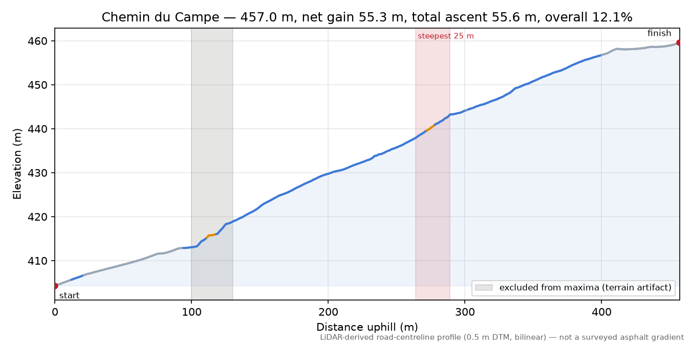 Chemin du Campe elevation profile