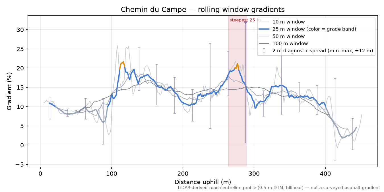 Chemin du Campe rolling gradient profile