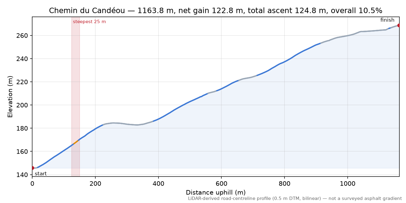 Chemin du Candéou elevation profile