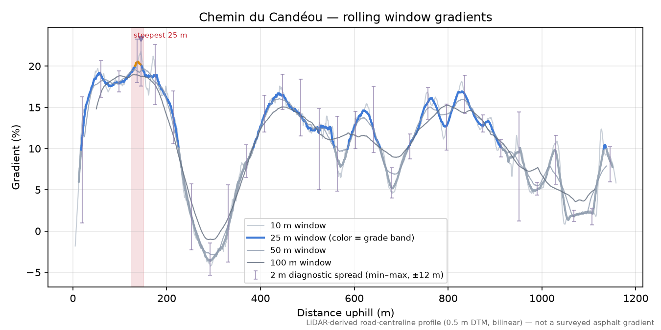 Chemin du Candéou rolling gradient profile