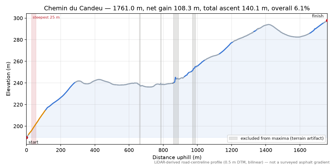 Chemin du Candeu elevation profile