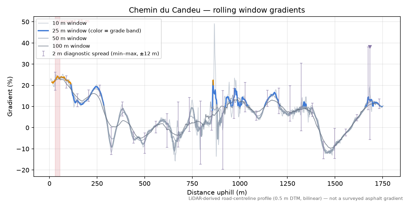 Chemin du Candeu rolling gradient profile