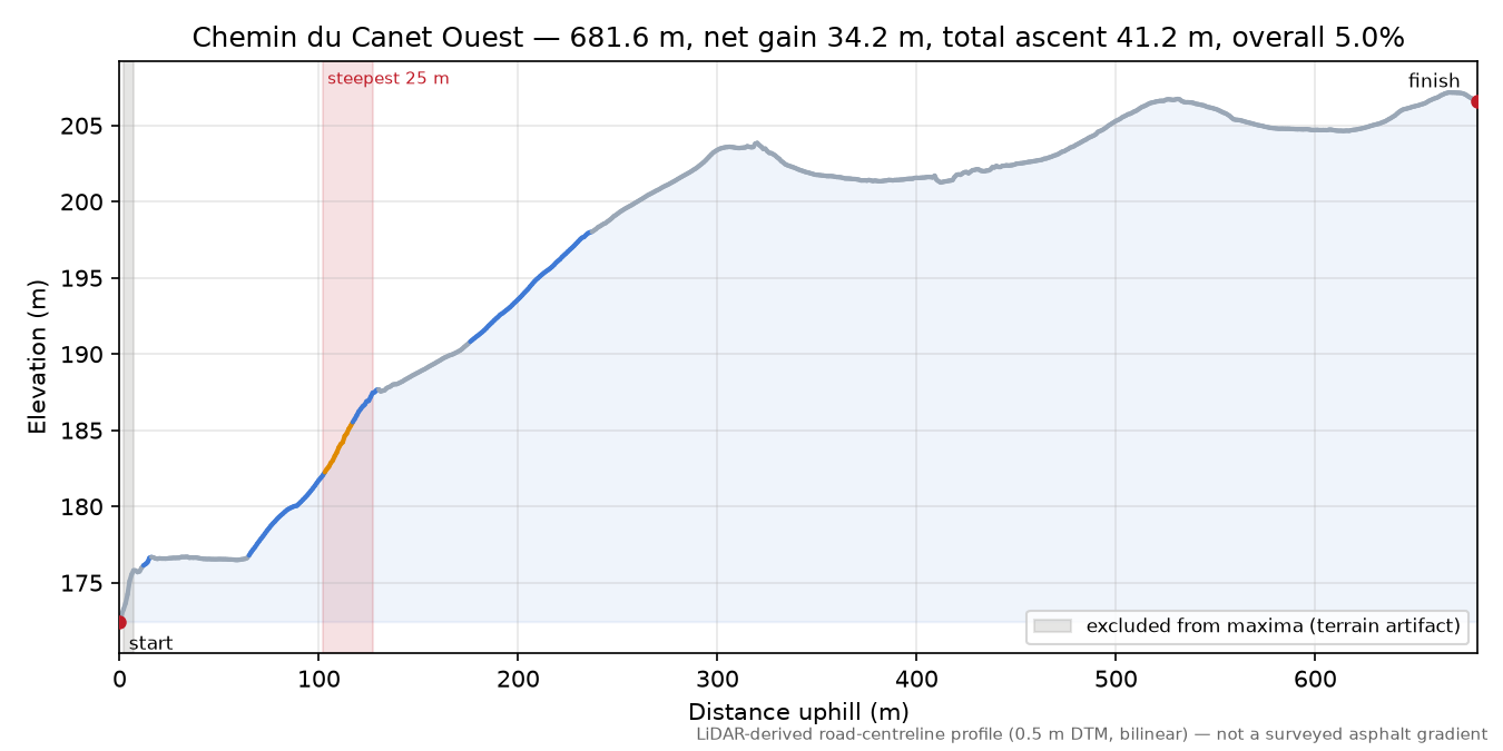 Chemin du Canet Ouest elevation profile