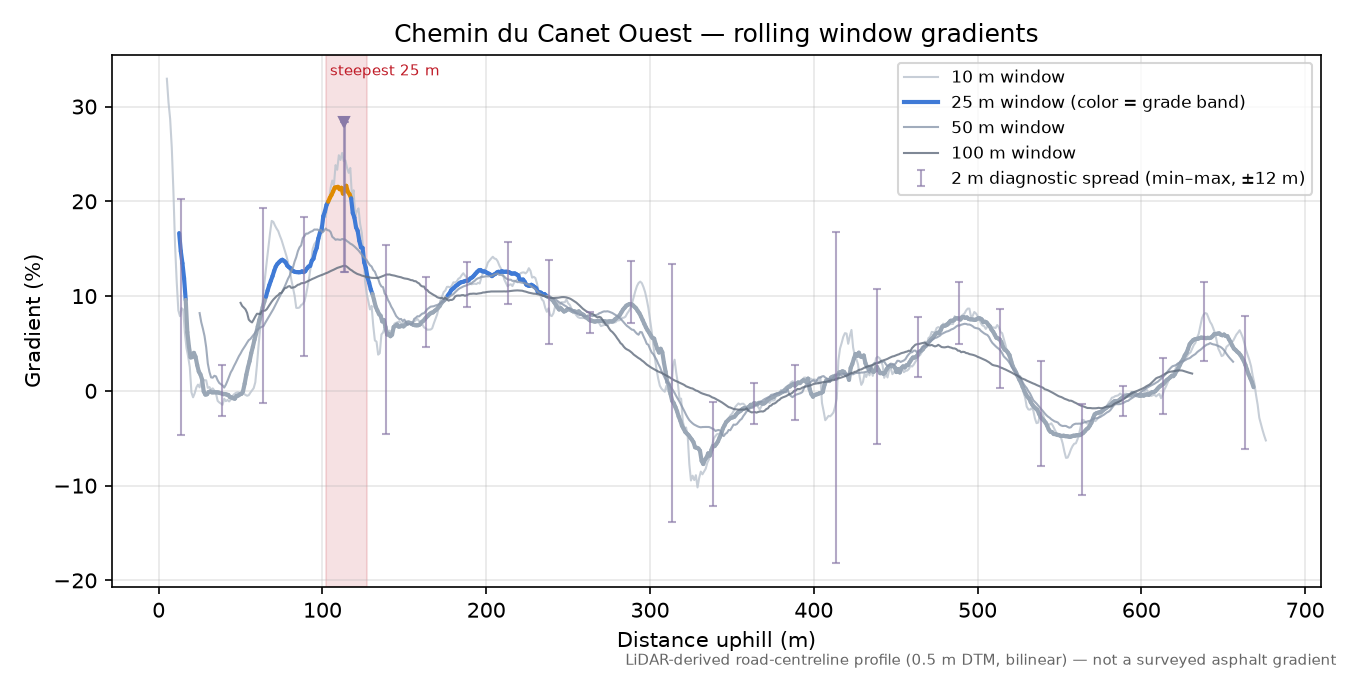 Chemin du Canet Ouest rolling gradient profile
