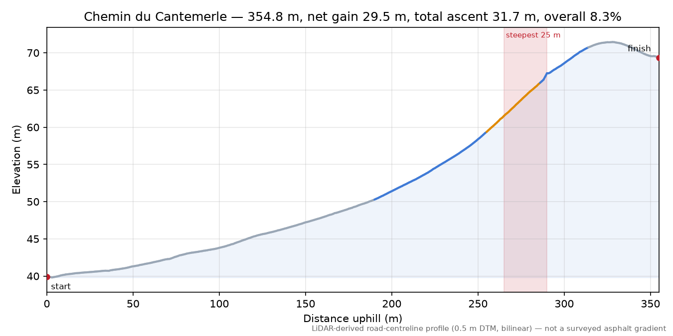 Chemin du Cantemerle elevation profile