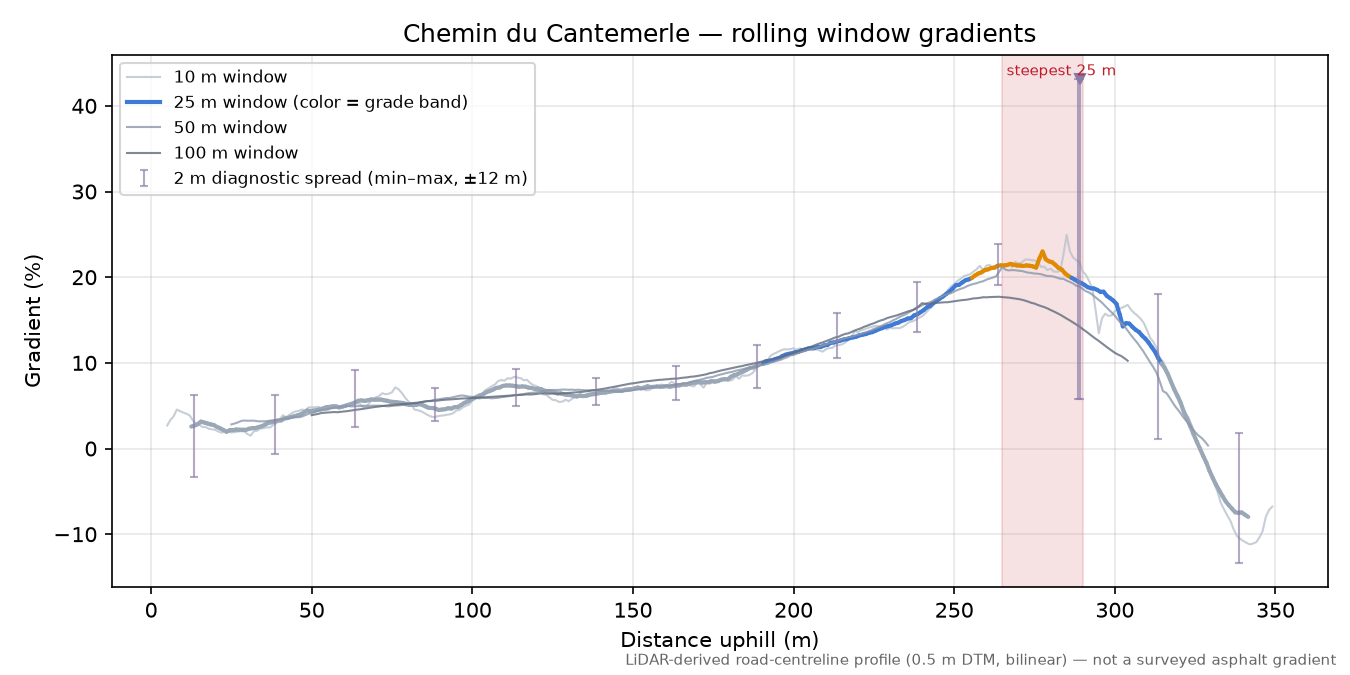 Chemin du Cantemerle rolling gradient profile