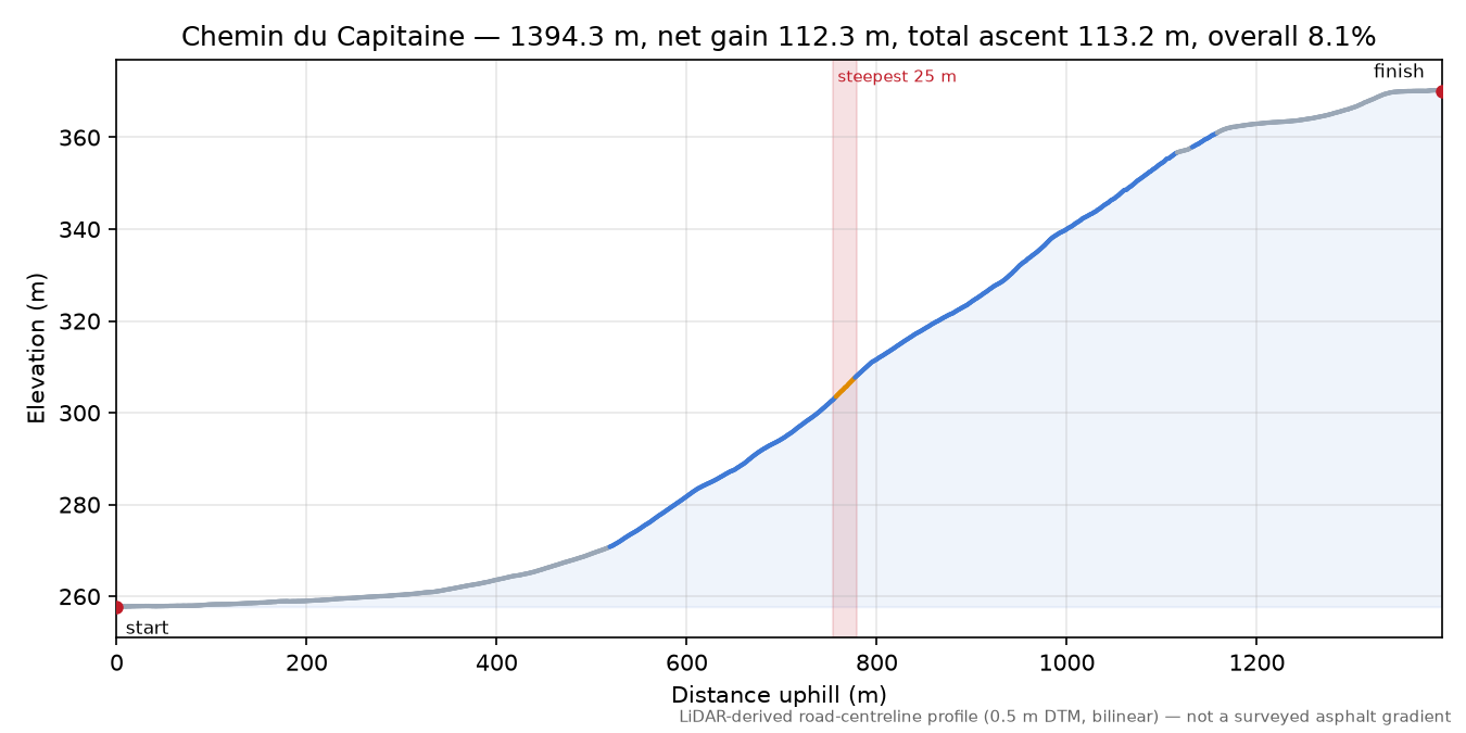 Chemin du Capitaine elevation profile