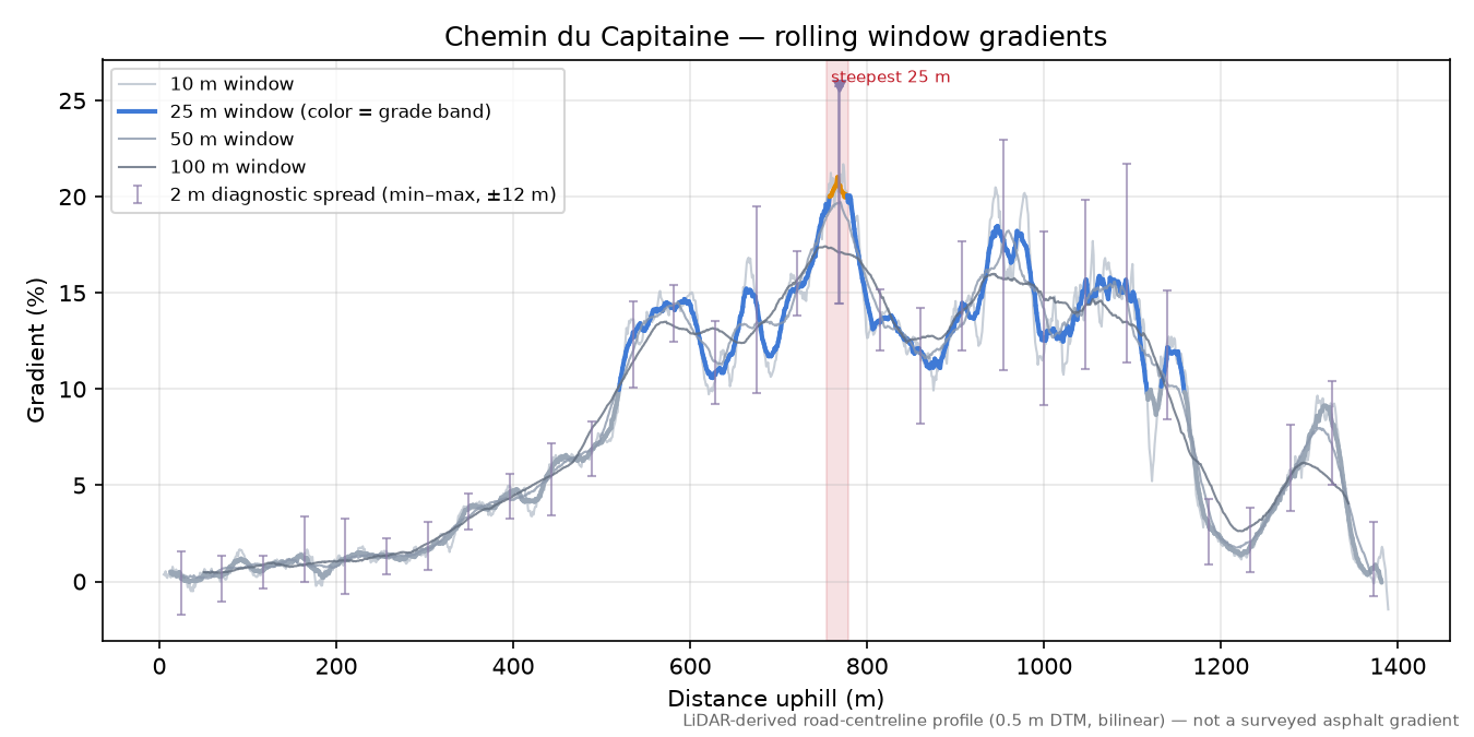 Chemin du Capitaine rolling gradient profile
