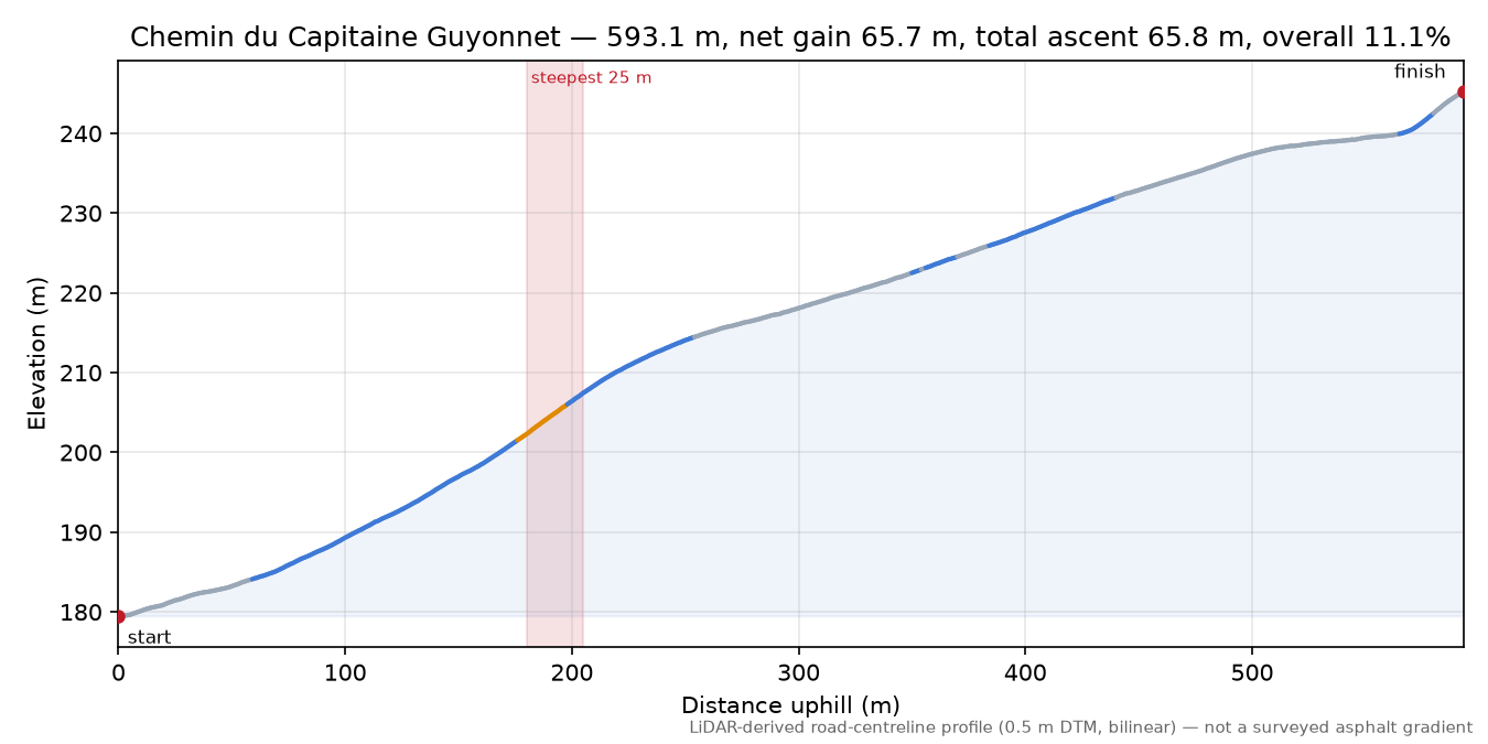 Chemin du Capitaine Guyonnet elevation profile